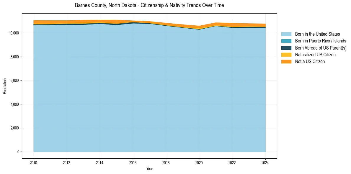 Historical nativity trends for 