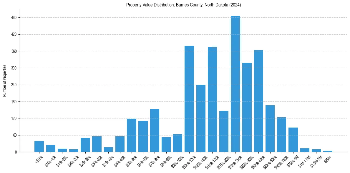 Value Distribution for 