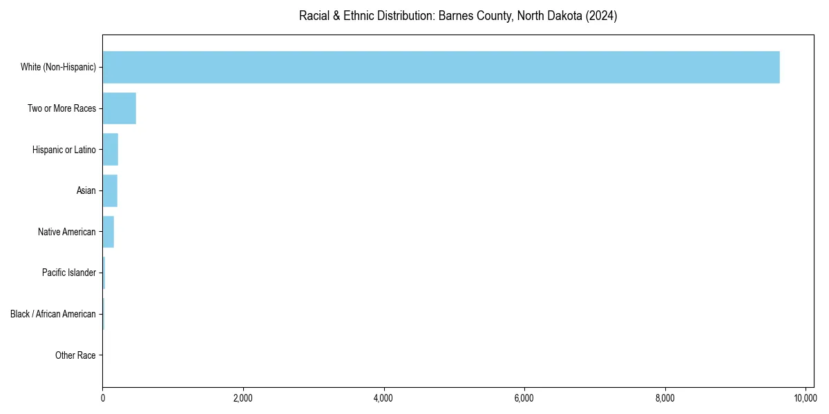 Bar chart showing racial distribution in  for 2024