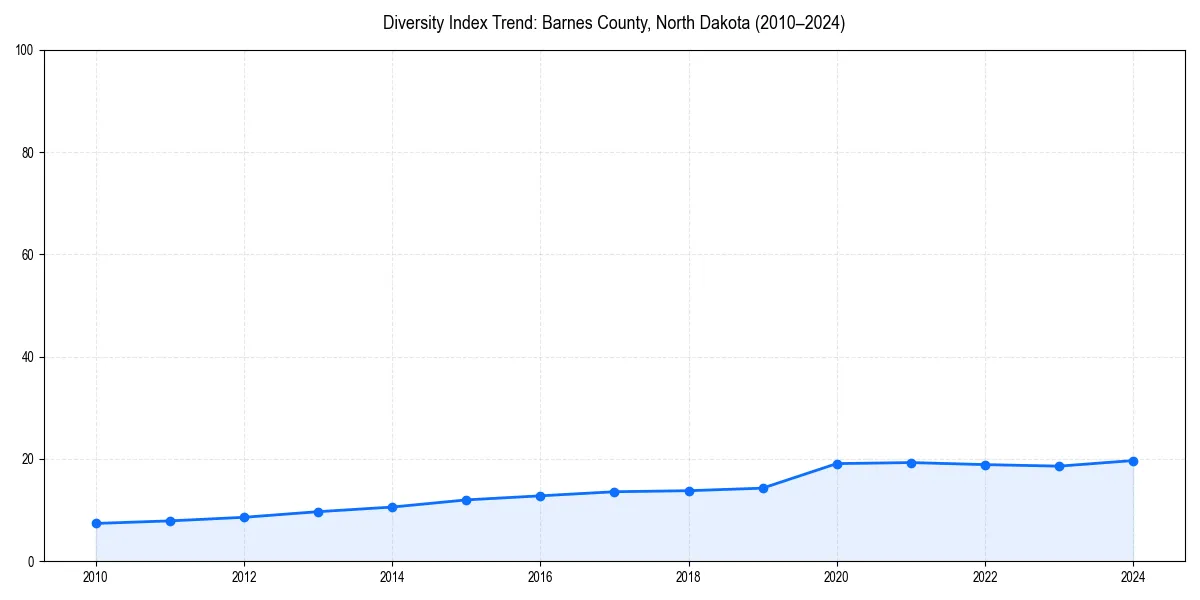 Line chart showing diversity index trends for 
