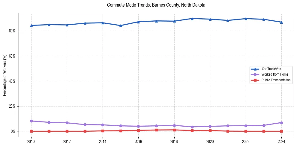 Transportation trends in Barnes County, North Dakota
