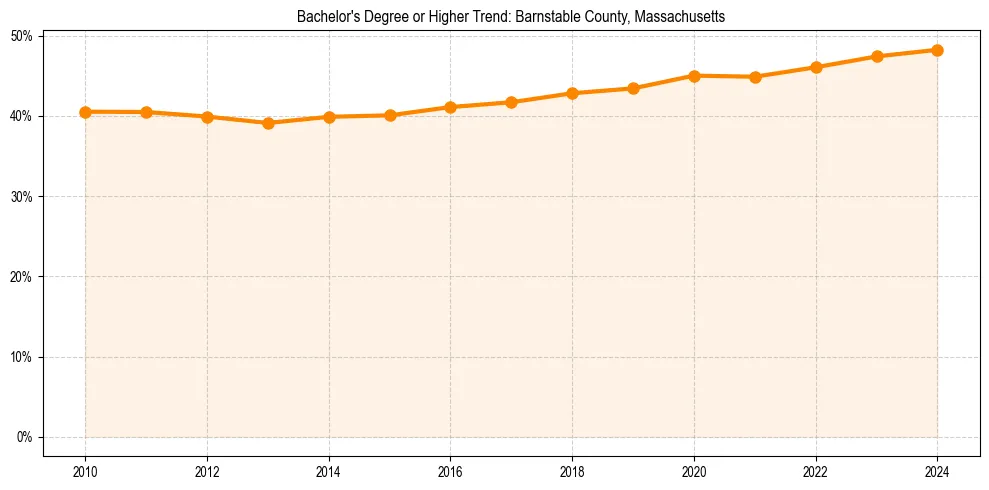 Trend chart showing bachelor degree growth in 