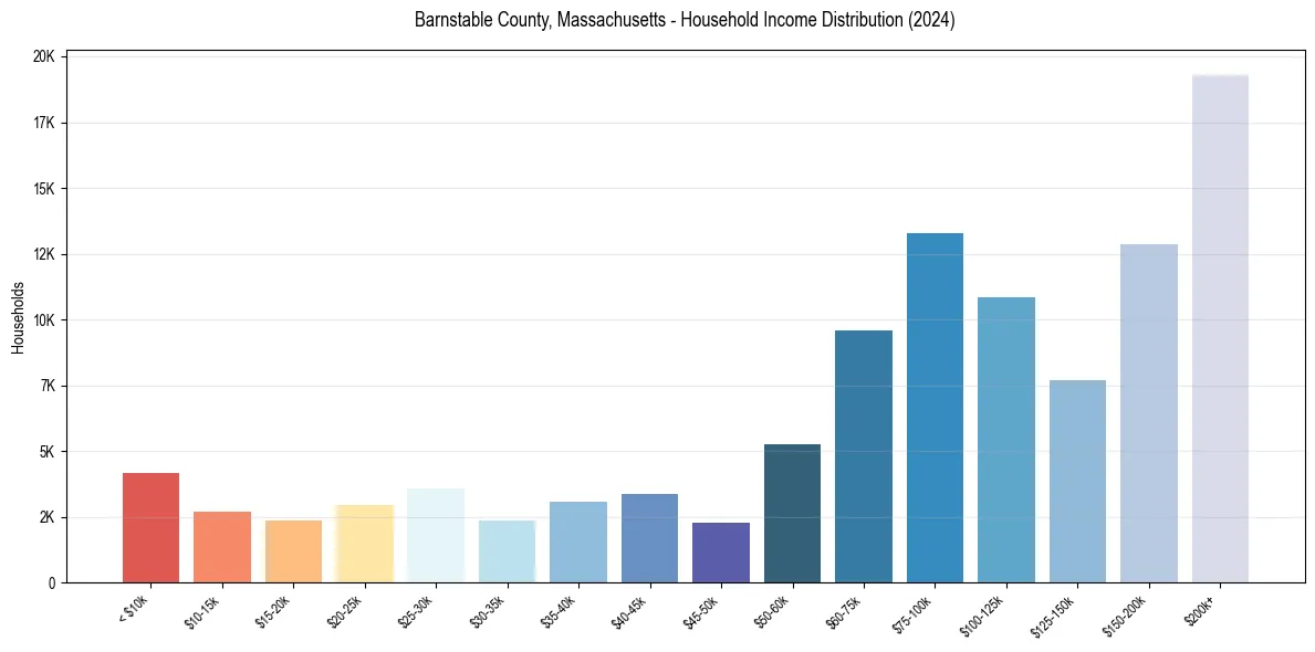 Income Distribution for 