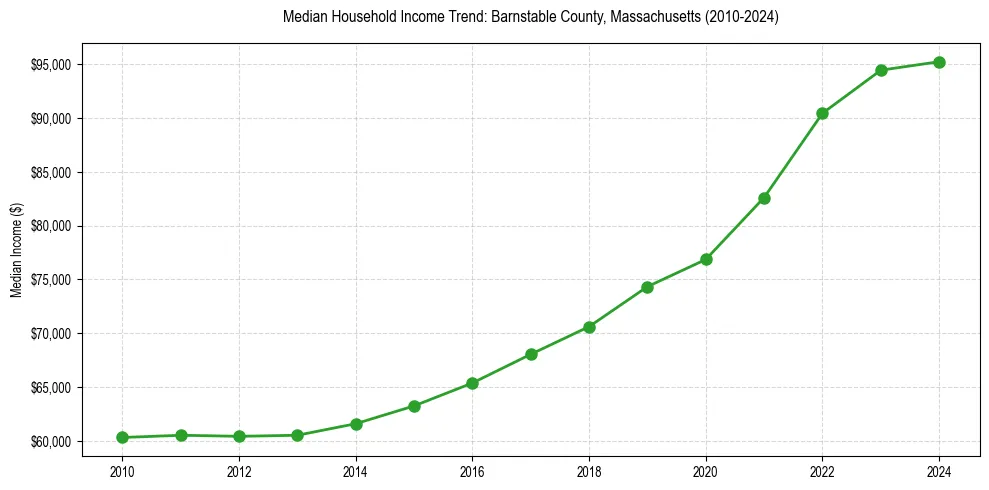 Income trend for 
