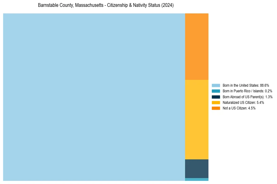 Nativity Treemap for 