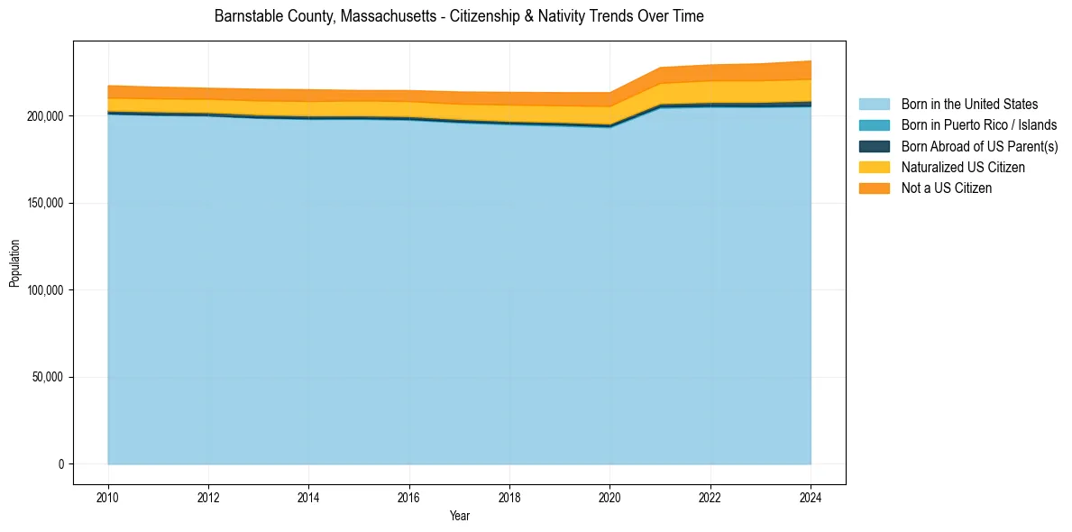 Historical nativity trends for 
