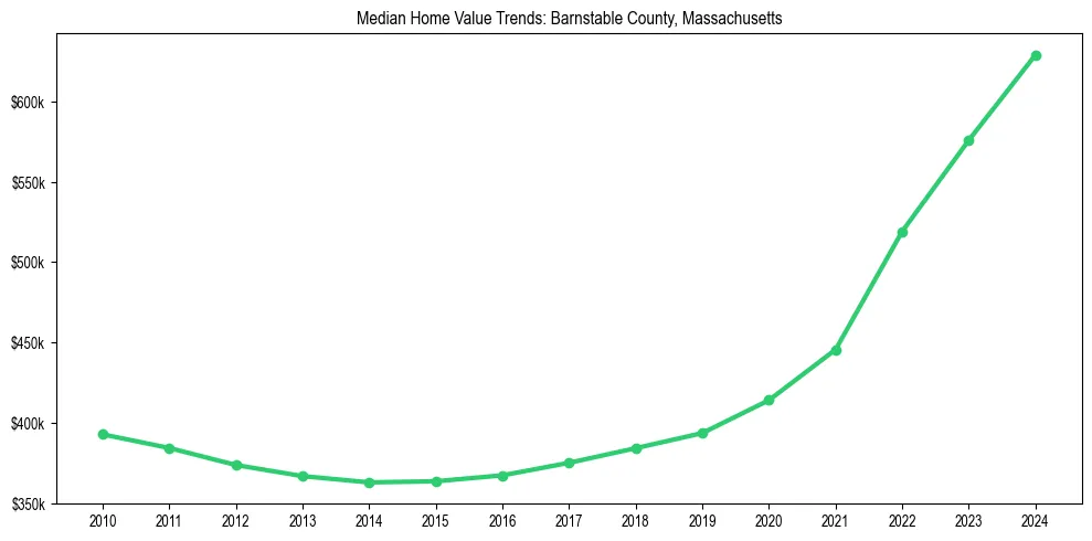 Median property value trends in 