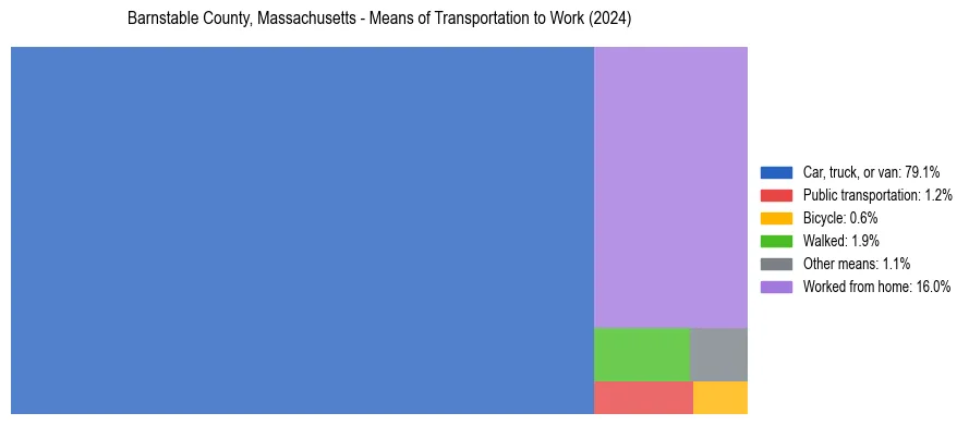 Commute modes in Barnstable County, Massachusetts