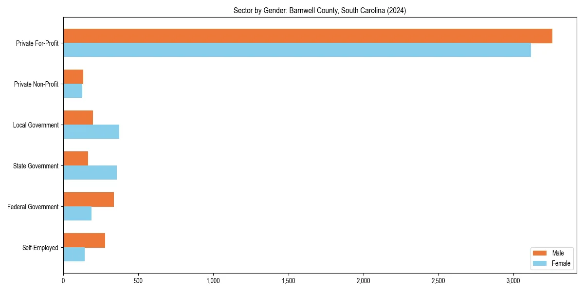 Employment sector breakdown by gender in 