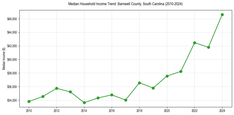 Income trend for 