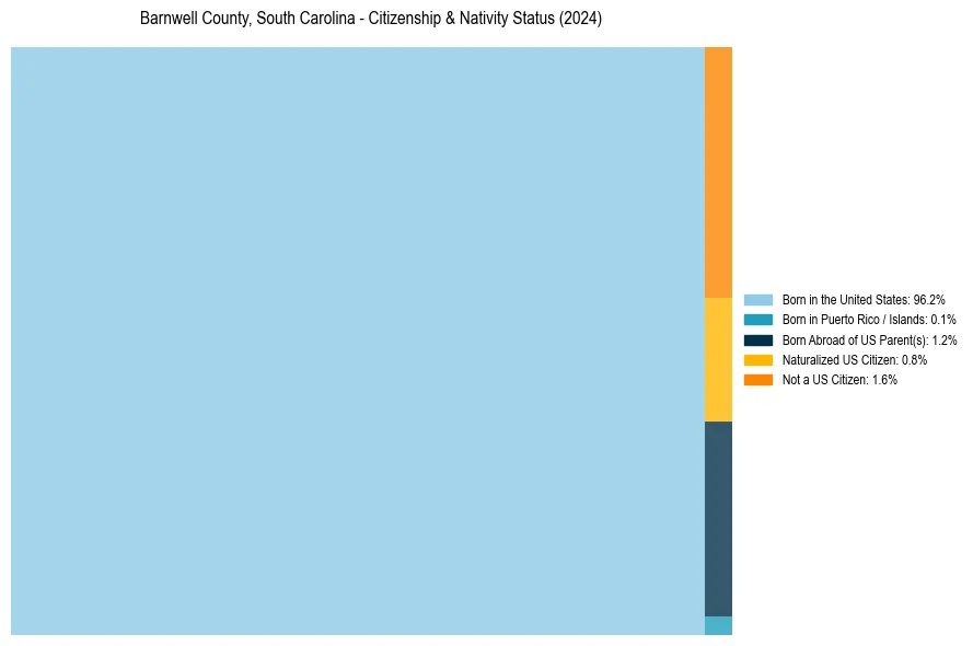 Nativity Treemap for 