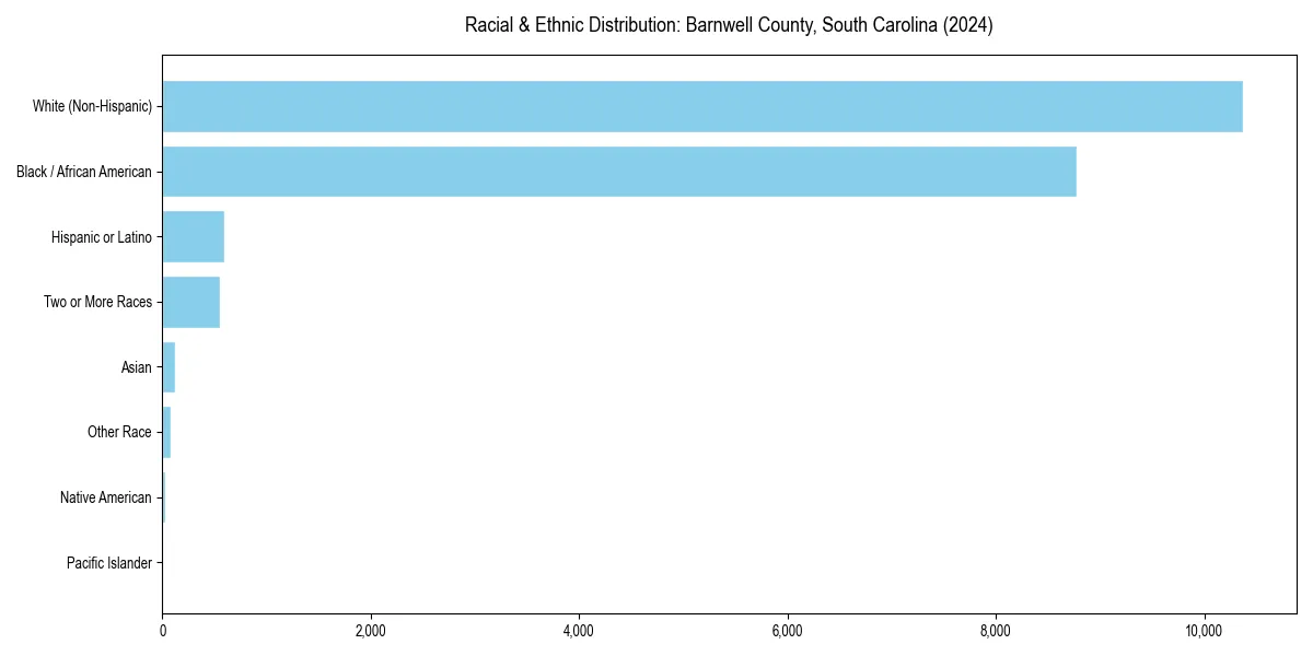 Bar chart showing racial distribution in  for 2024