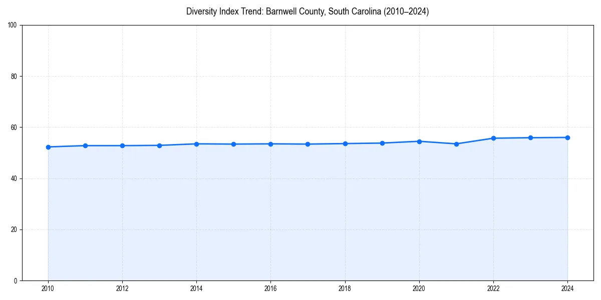 Line chart showing diversity index trends for 