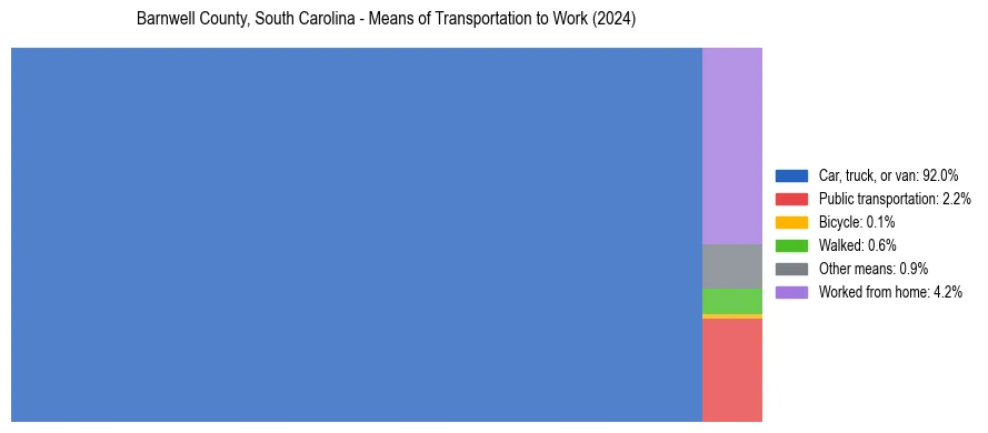 Commute modes in Barnwell County, South Carolina