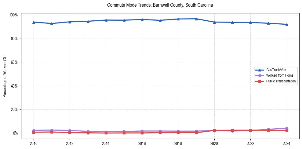 Transportation trends in Barnwell County, South Carolina
