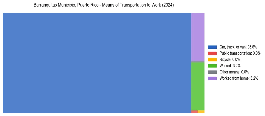 Commute modes in Barranquitas Municipio, Puerto Rico