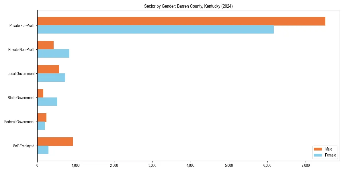 Employment sector breakdown by gender in 