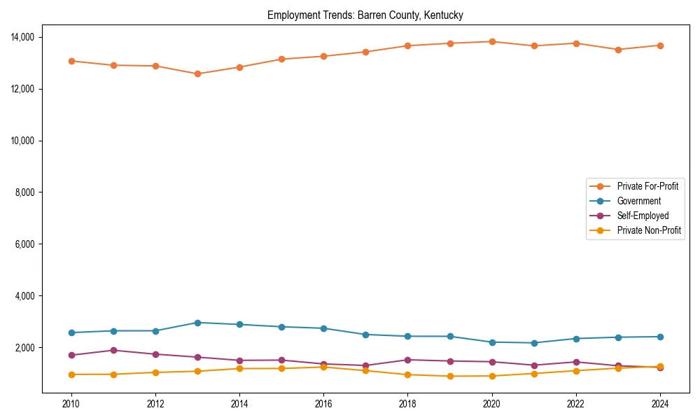 Long-term employment trends in 