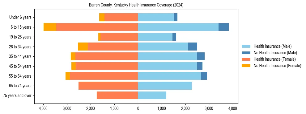 Health insurance pyramid for Barren County, Kentucky