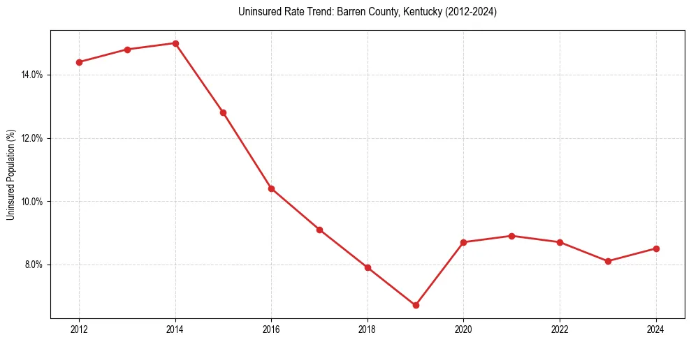 Uninsured trend chart for Barren County, Kentucky
