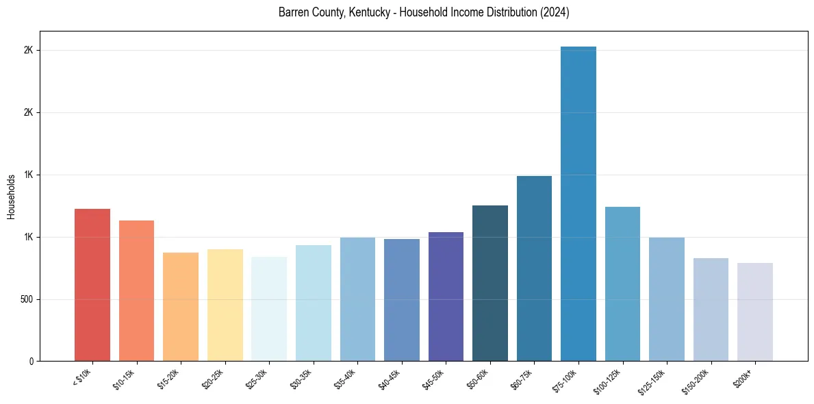 Income Distribution for 