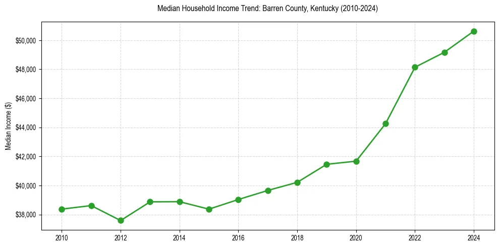 Income trend for 