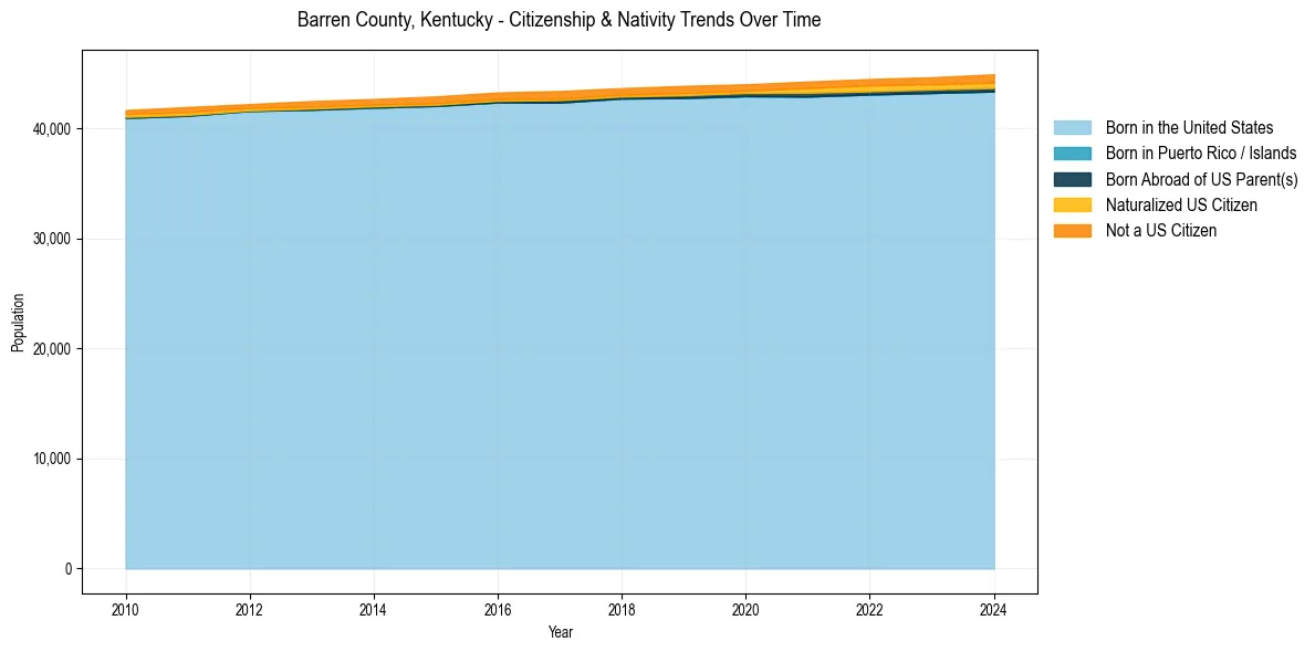 Historical nativity trends for 