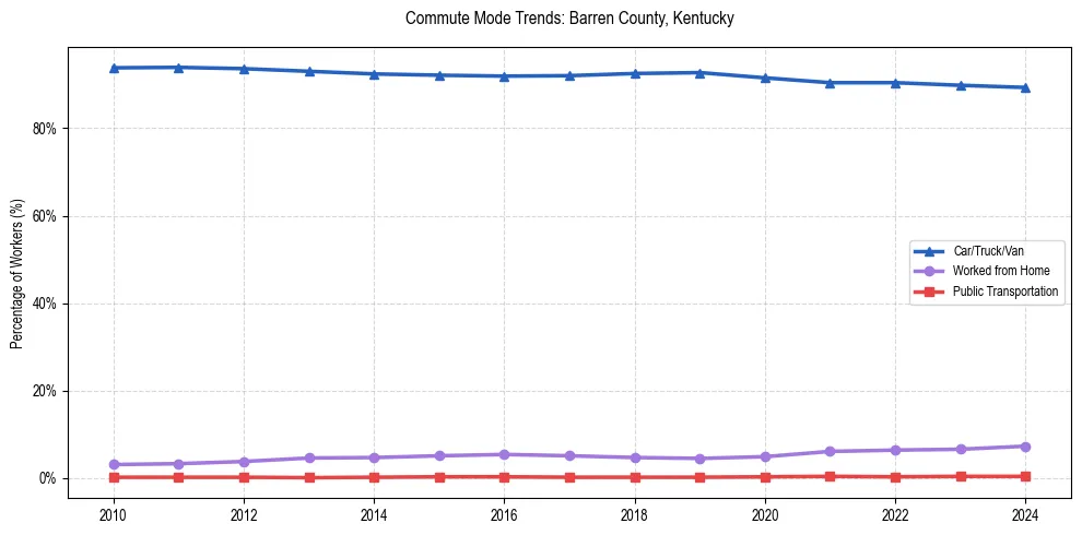 Transportation trends in Barren County, Kentucky