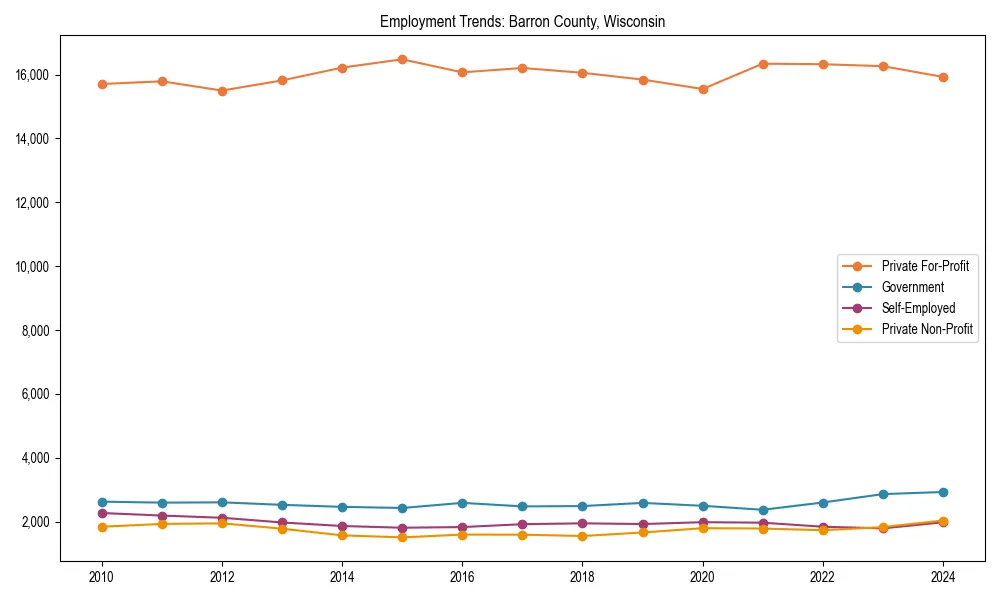 Long-term employment trends in 