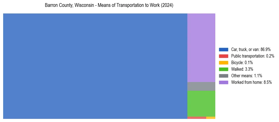 Commute modes in Barron County, Wisconsin