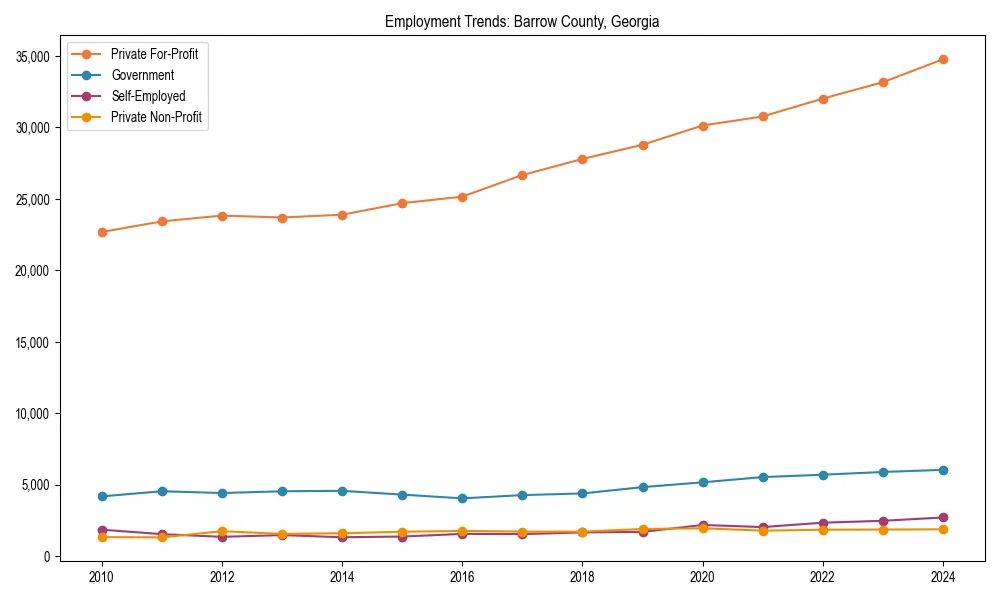 Long-term employment trends in 