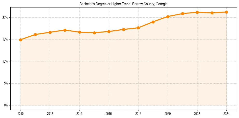 Trend chart showing bachelor degree growth in 