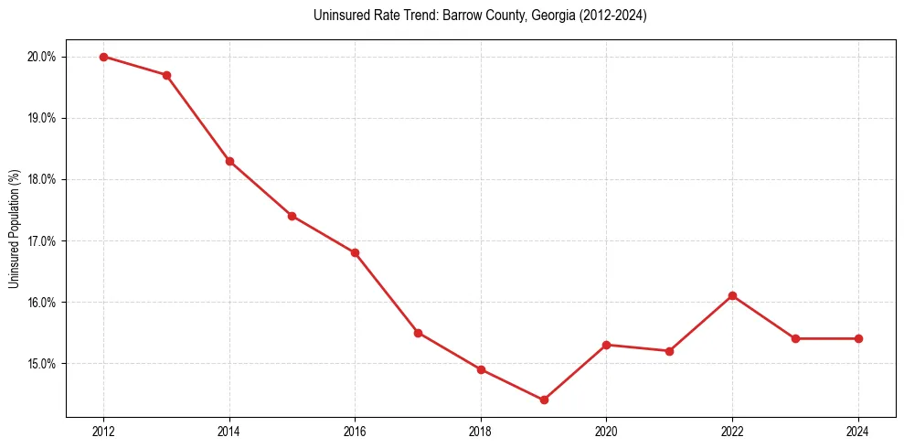 Uninsured trend chart for Barrow County, Georgia
