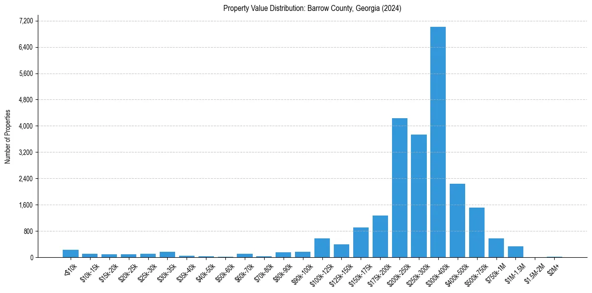 Value Distribution for 