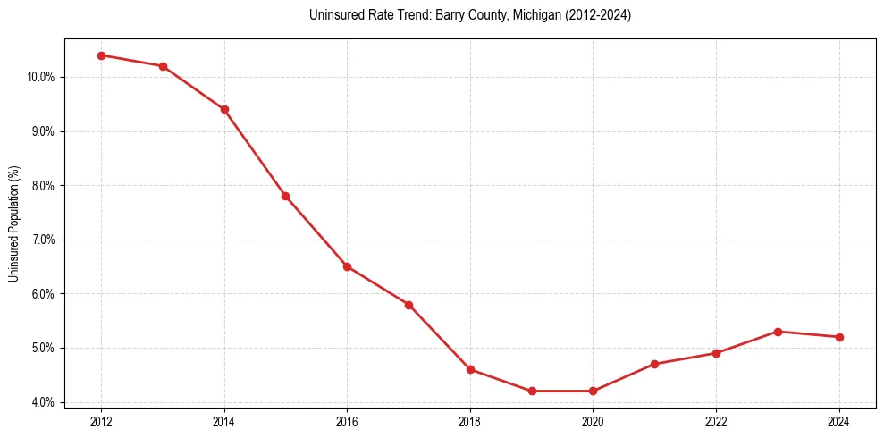 Uninsured trend chart for Barry County, Michigan