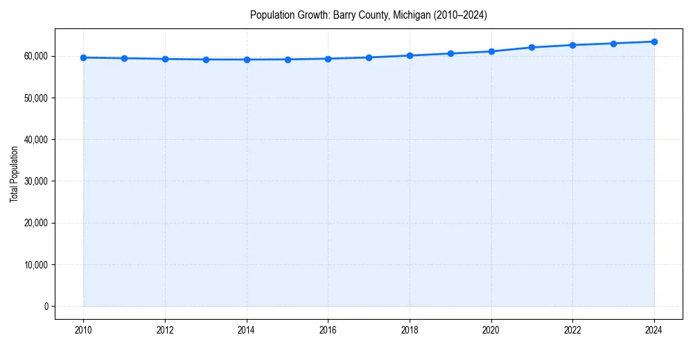 Population trends in 