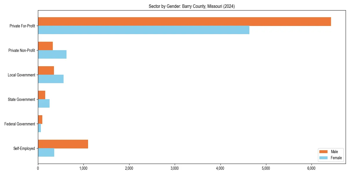 Employment sector breakdown by gender in 
