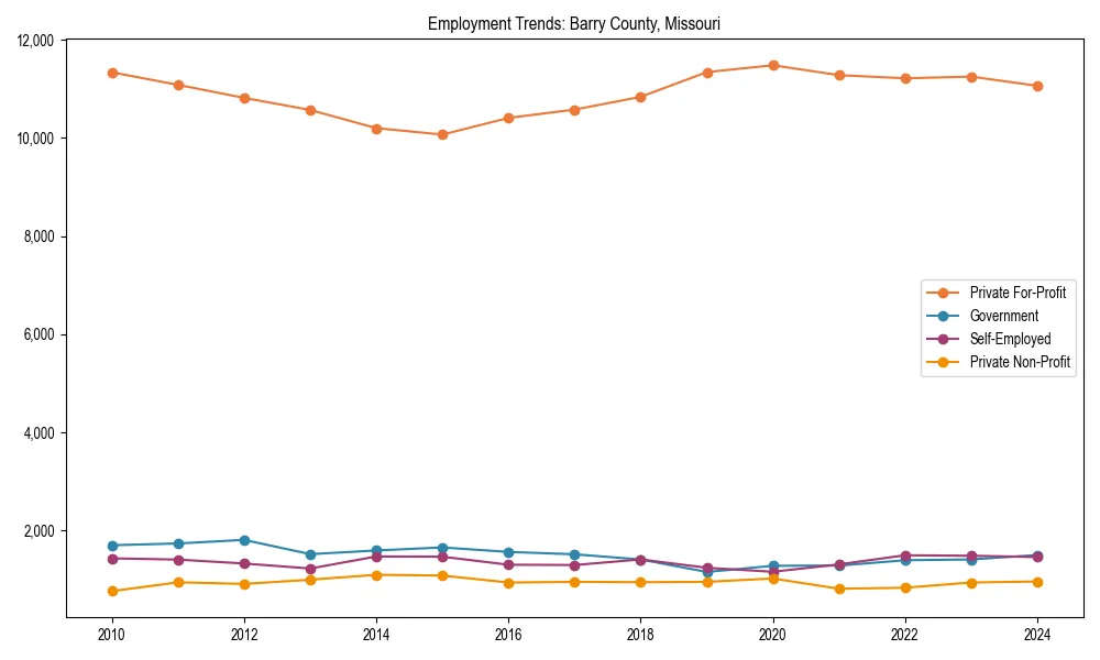 Long-term employment trends in 