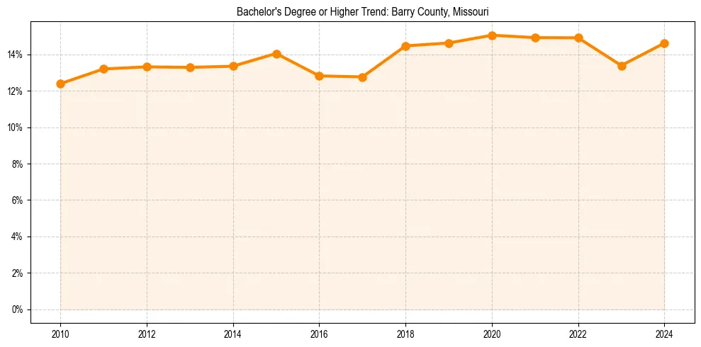 Trend chart showing bachelor degree growth in 