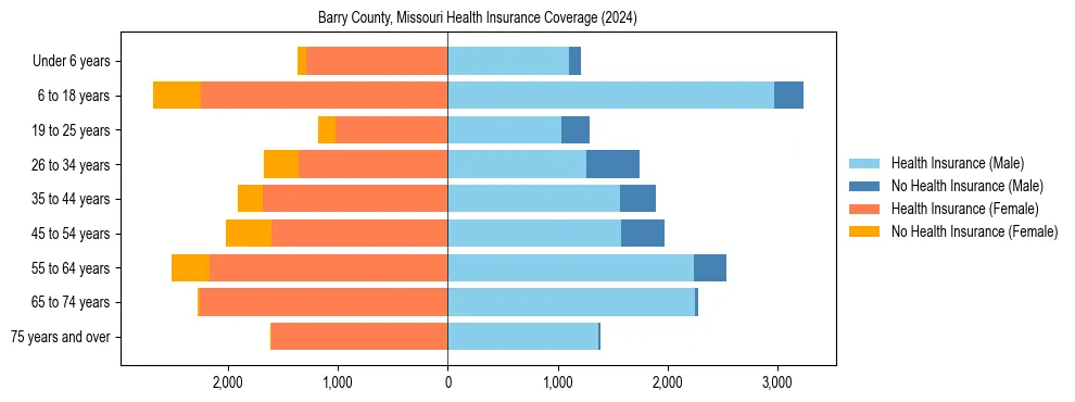 Health insurance pyramid for Barry County, Missouri