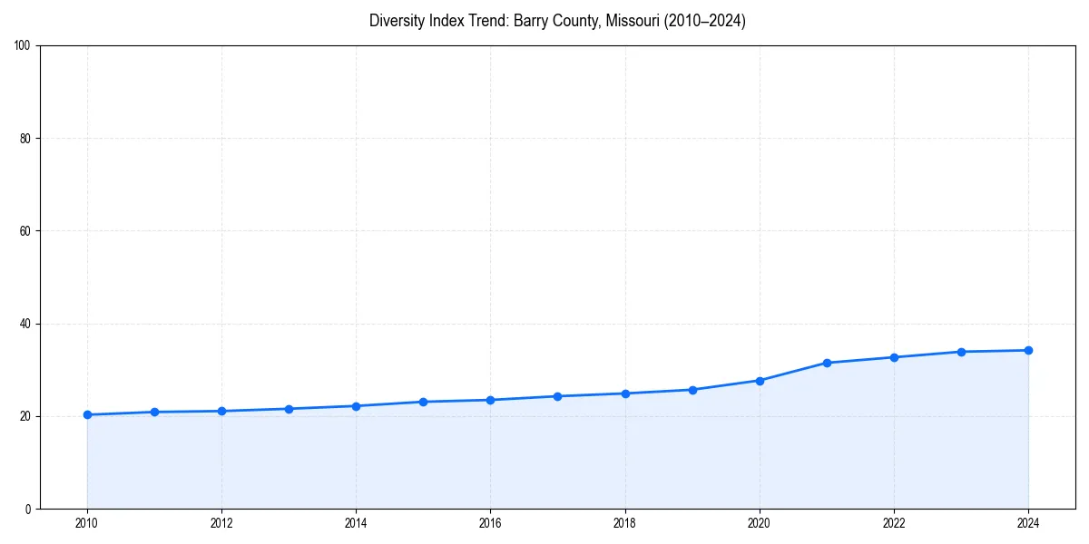 Line chart showing diversity index trends for 