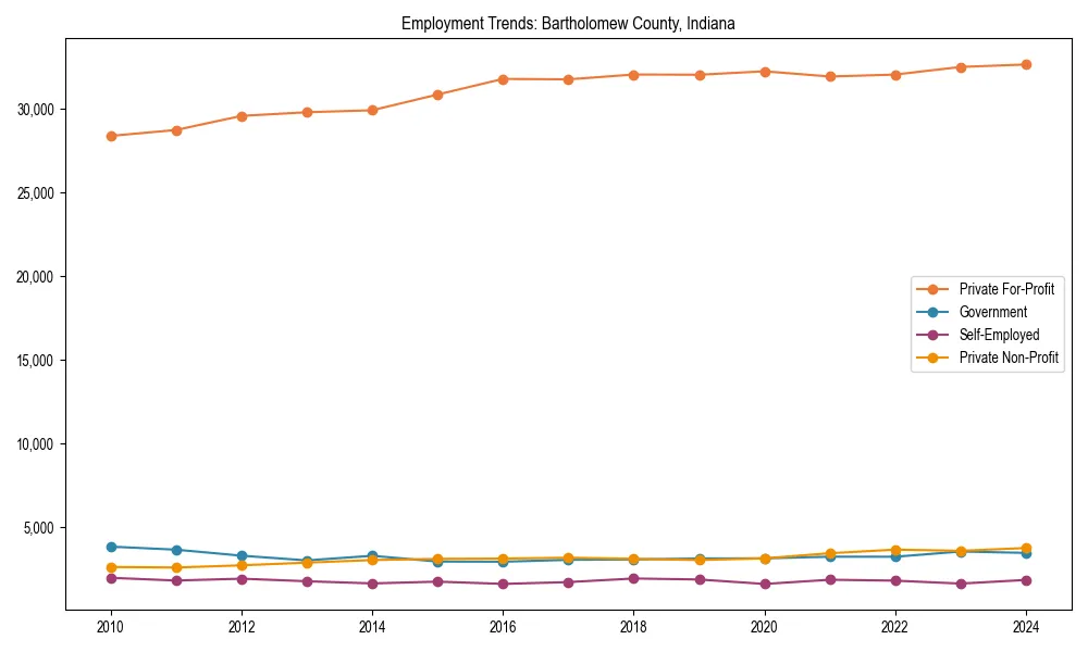 Long-term employment trends in 