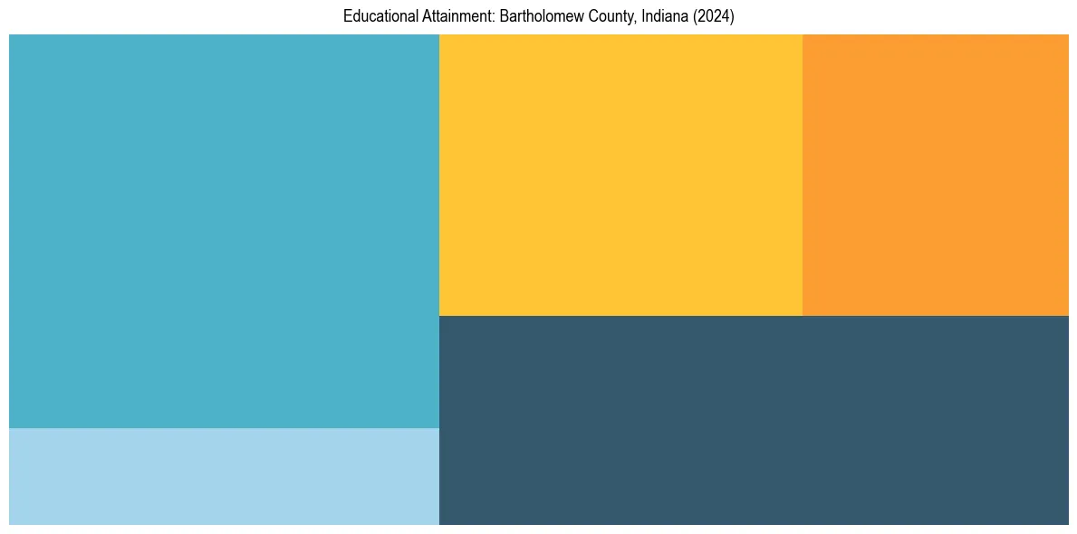 Education Treemap for  in 2024