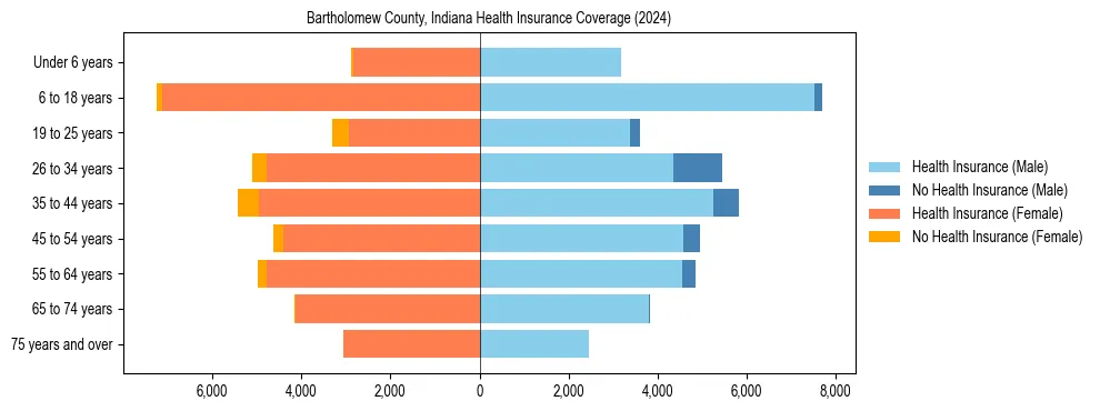 Health insurance pyramid for Bartholomew County, Indiana