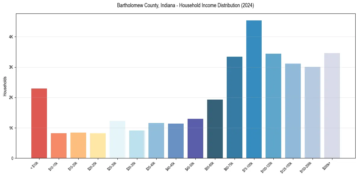 Income Distribution for 
