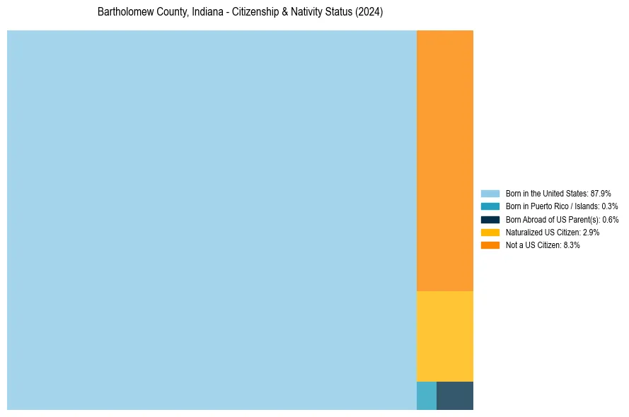 Nativity Treemap for 