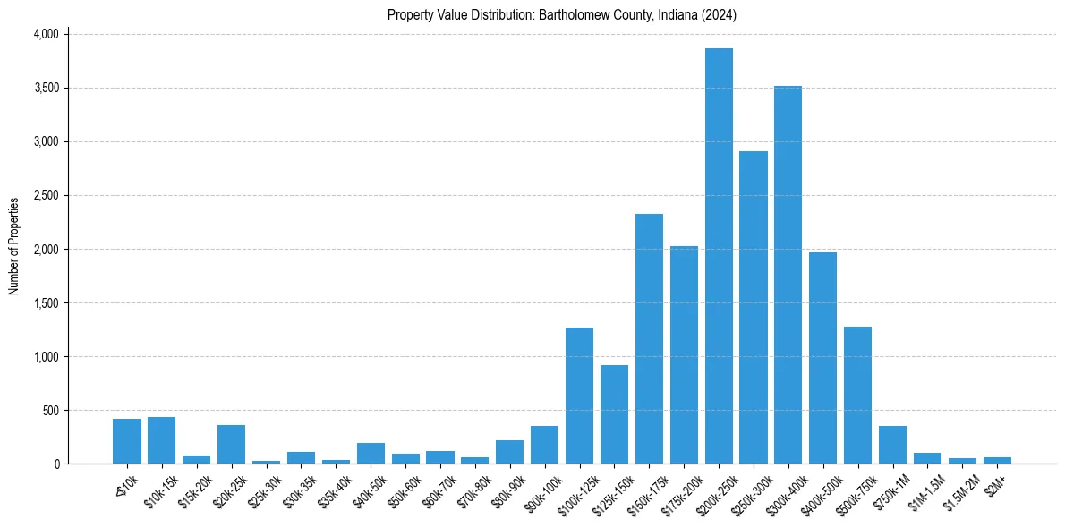Value Distribution for 