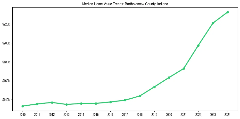 Median property value trends in 