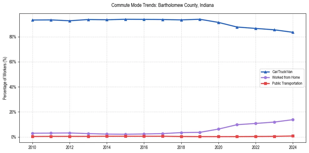 Transportation trends in Bartholomew County, Indiana