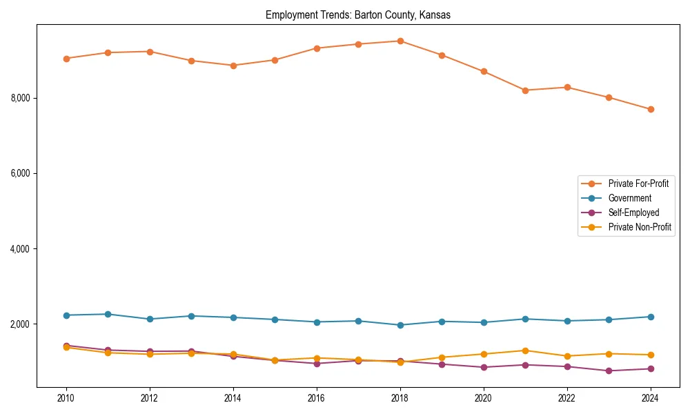 Long-term employment trends in 